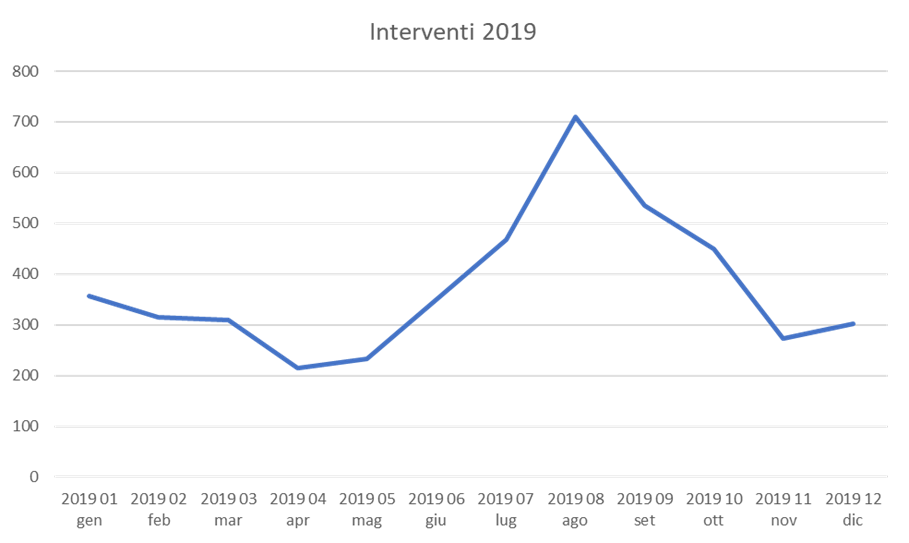 Interventi 2019.png Interventi 2019