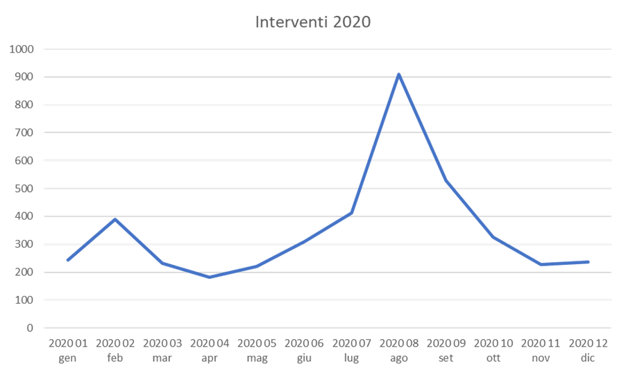 Interventi 2020.png Interventi 2020