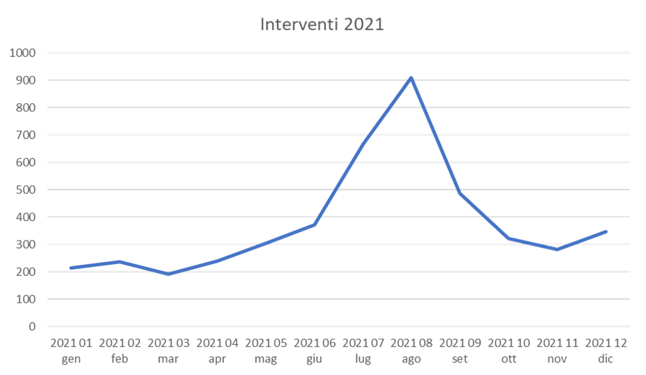 Interventi 2021.png Interventi 2021