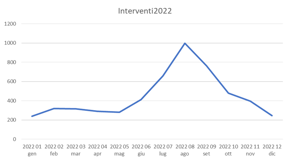 Interventi 2022.png Interventi 2022