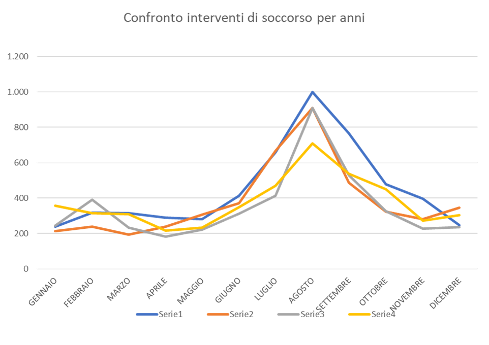Interventi a Confronto 2019-2022.png Interventi a Confronto 2019-2022