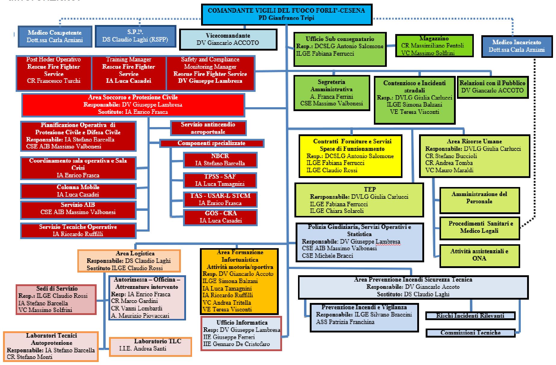Organigramma Forlì-Cesena