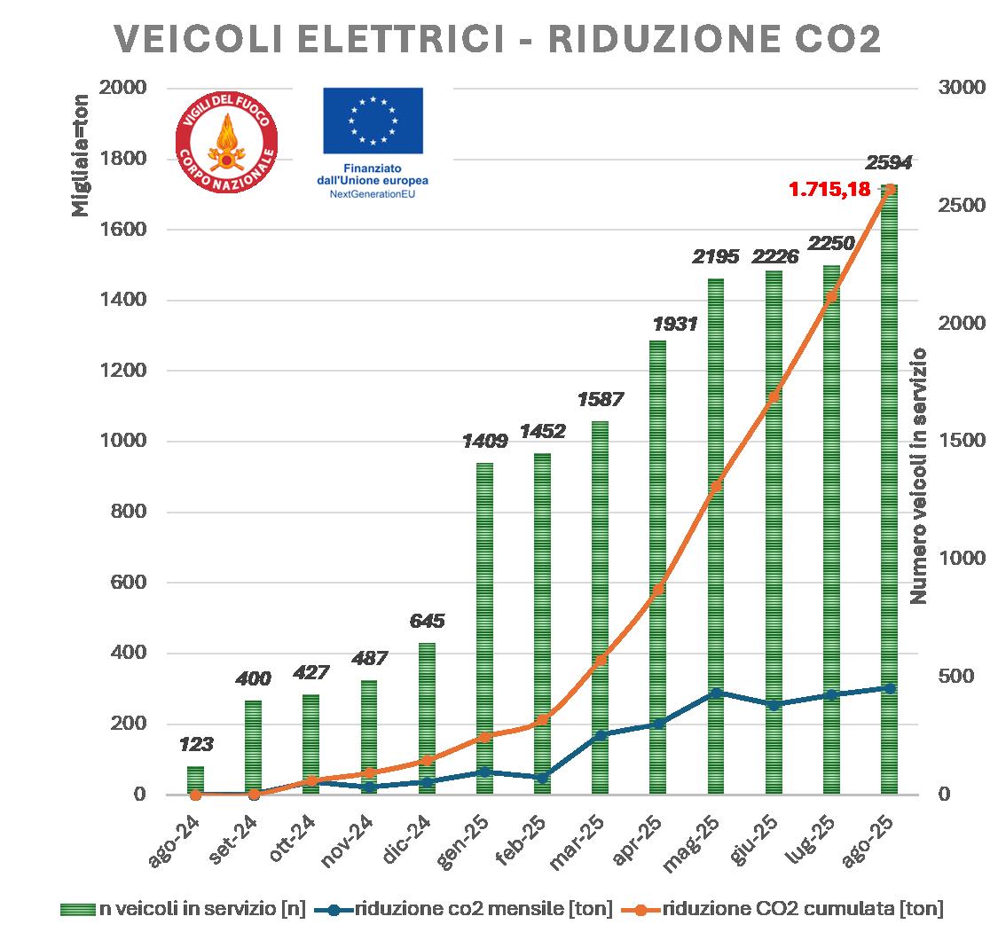 Veicoli elettrici - riduzione della CO2 al 31082025.jpg Veicoli elettrici_riduzione della CO2 al 31082025.jpg