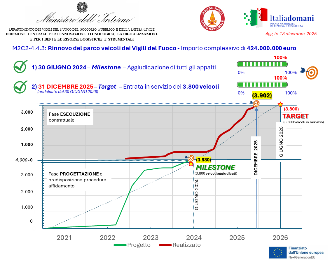 Rinnovo parco veicoli_31122025