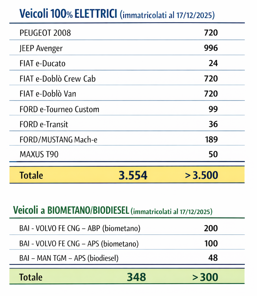 Veicoli_elettrici_e_biometano