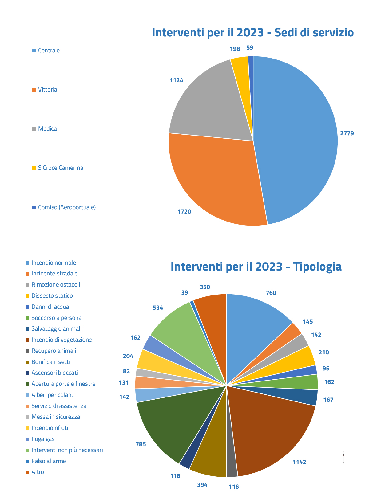 Ragusa Statistiche 2023