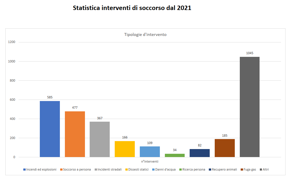 Statistica Interventi 2021