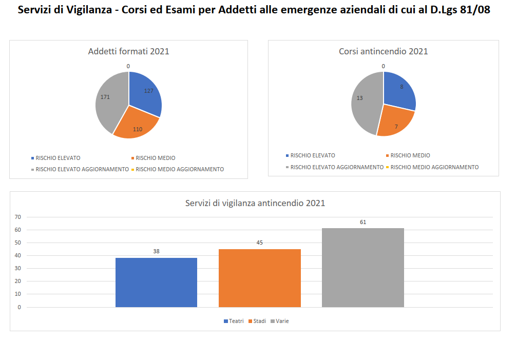 Statistica Interventi 2021
