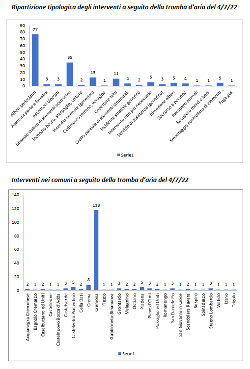 Statistica Interventi 2022