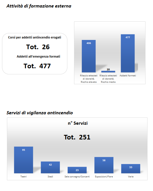 Statistica Interventi 2022