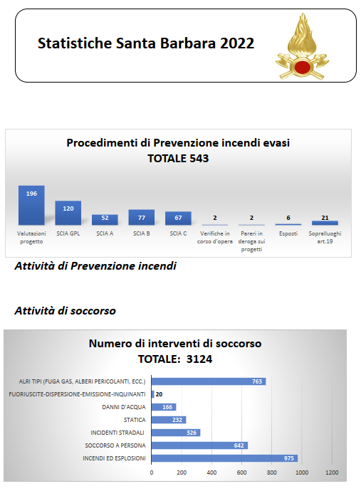 Statistica Interventi 2022