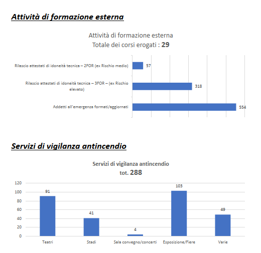 Statistica Interventi 2023