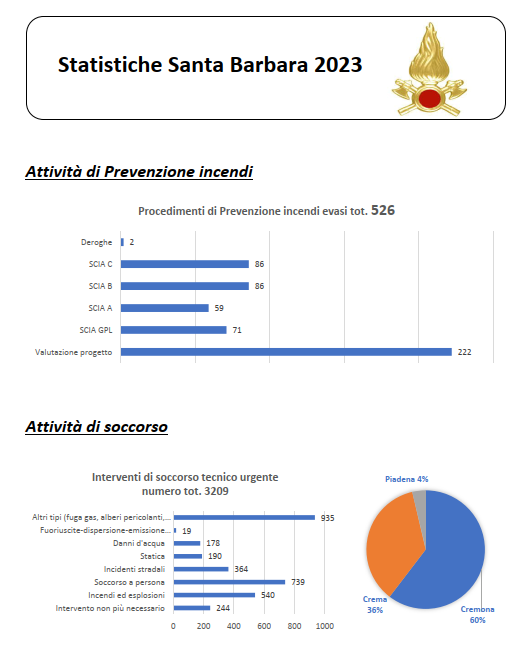Statistica Interventi 2023