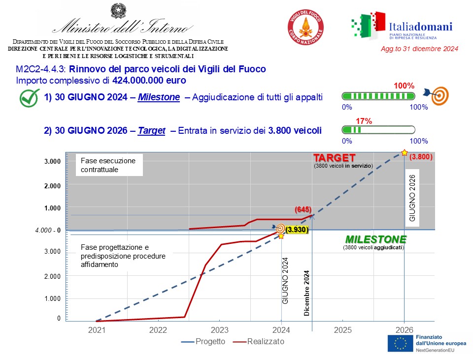 Stato del PNRR al 31 dicembre 2024 per il rinnovo del parco dei veicoli