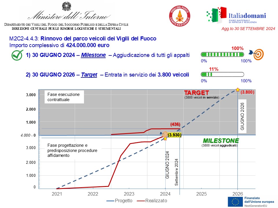 stato PNRR - sett 2024
