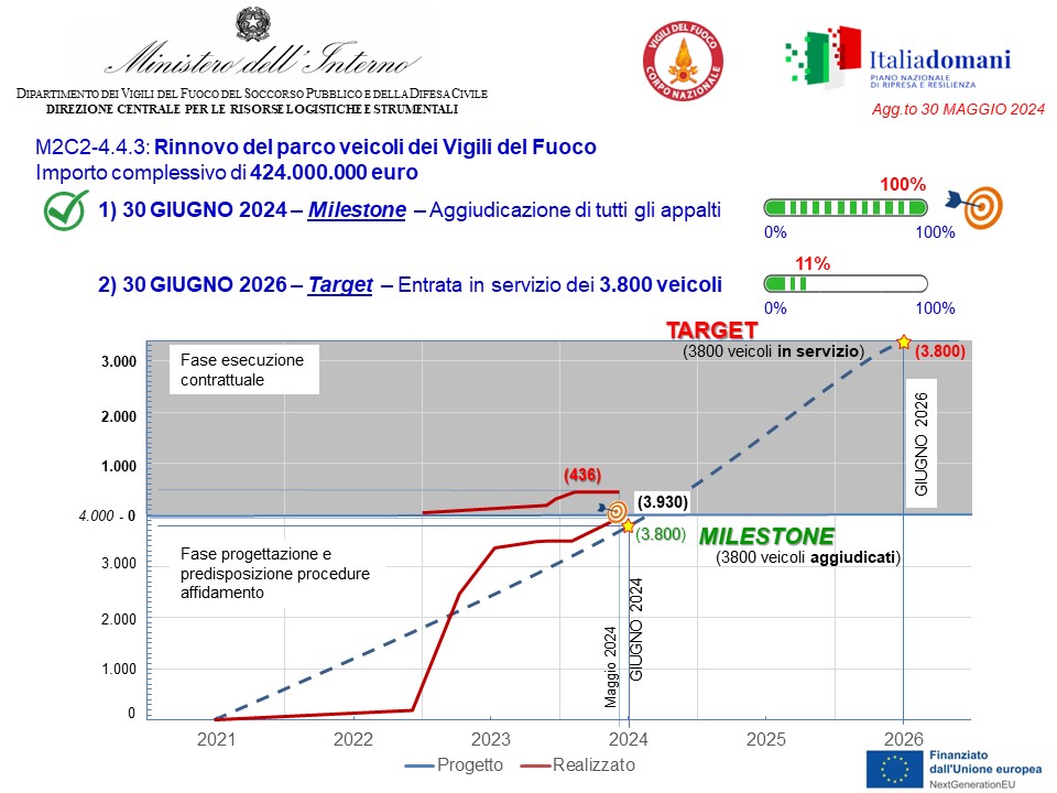 Rappresentazione grafica al 30 maggio 2024 del PNRR
