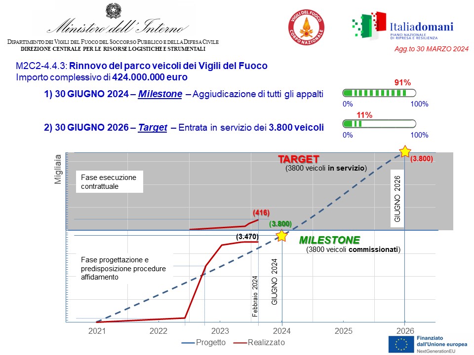Rappresentazione grafica al 30 marzo 2024 del PNRR
