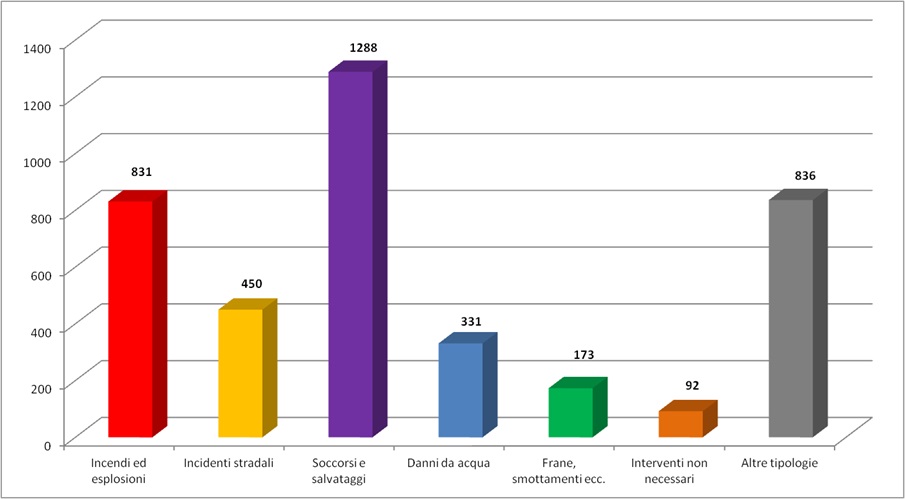 Grafico degli interventi del 2019