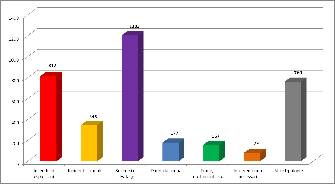 Grafico degli interventi del 2020
