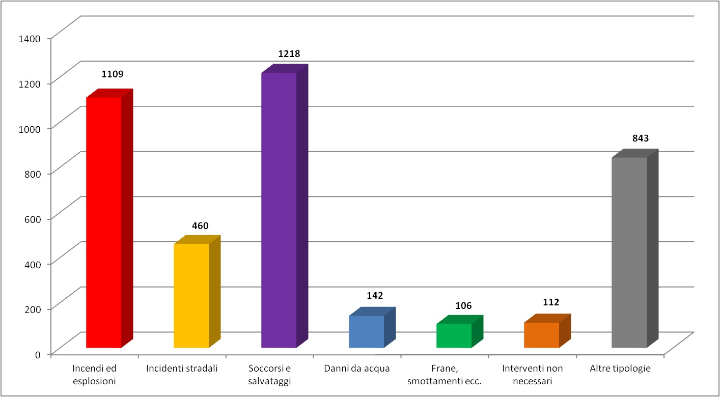 Grafico degli interventi del 2022