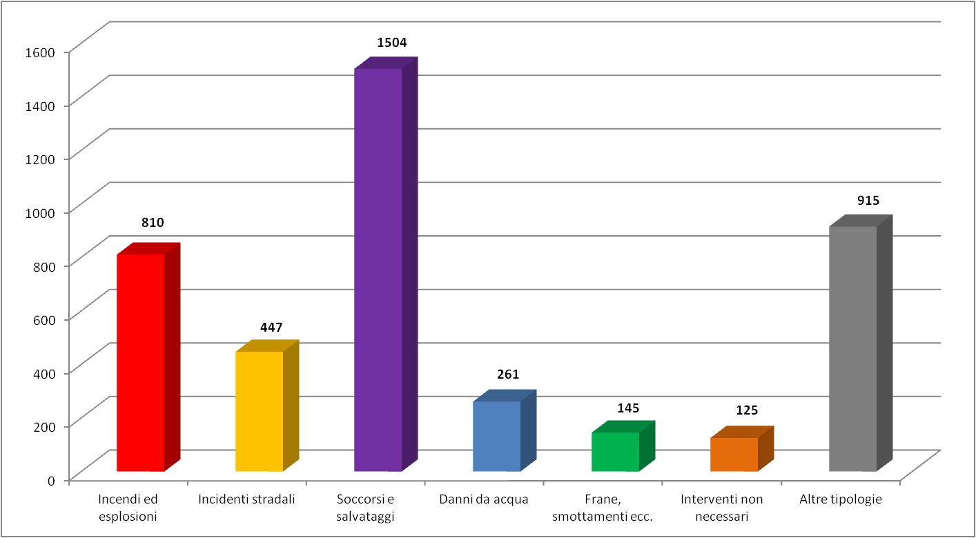 Grafico degli interventi del 2023