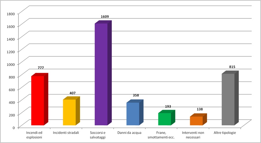 Grafico degli interventi del 2024