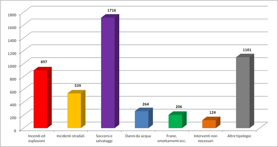 Grafico degli interventi del 2025