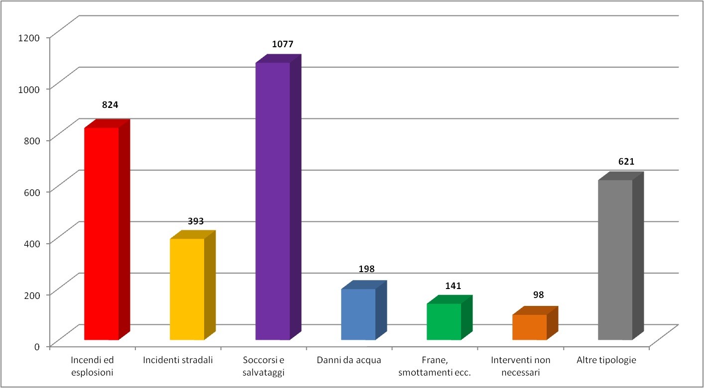 Grafico degli interventi del 2021