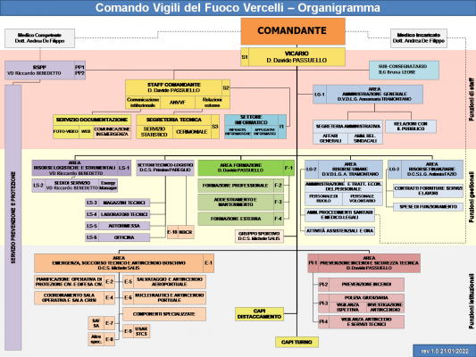 Orgranigramma del Comando
